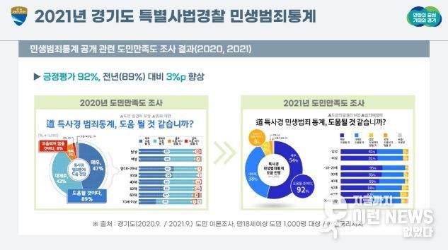 경기도 특사경 민생범죄통계 공개