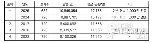 역대 KBO 리그 최다 관중 연도 순위