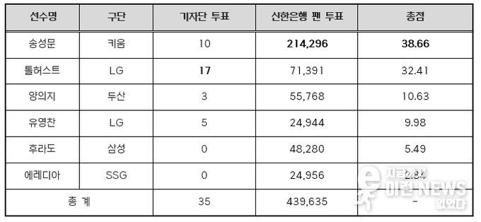 2025 신한 SOL뱅크 KBO 리그 8월 월간 MVP 투표 결과