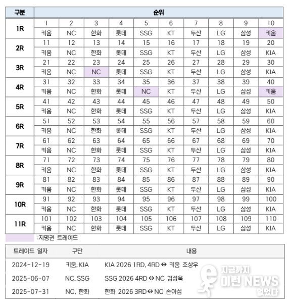 2026 KBO 신인 드래프트 지명 순서