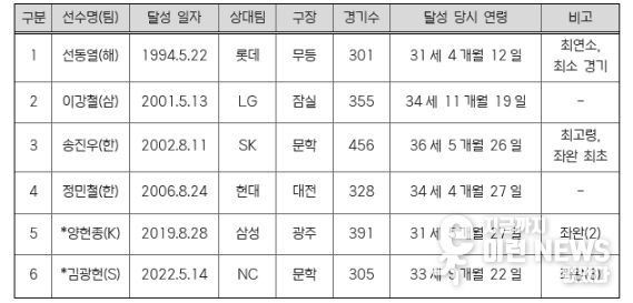 역대 1,500탈삼진 선수
