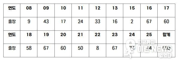 롯데 김상수 연도별 출장 경기 수