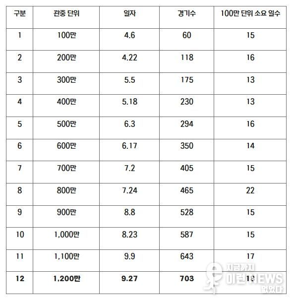 2025 KBO 리그 100만 단위 관중 달성 일자