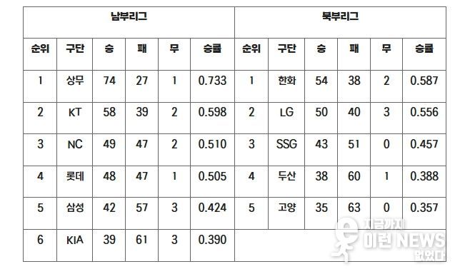 2025 KBO 퓨처스리그 팀 순위