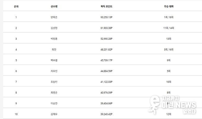 KPGA 챌린지투어 챔피언십’ 개막 전 통합 포인트 순위 TOP10