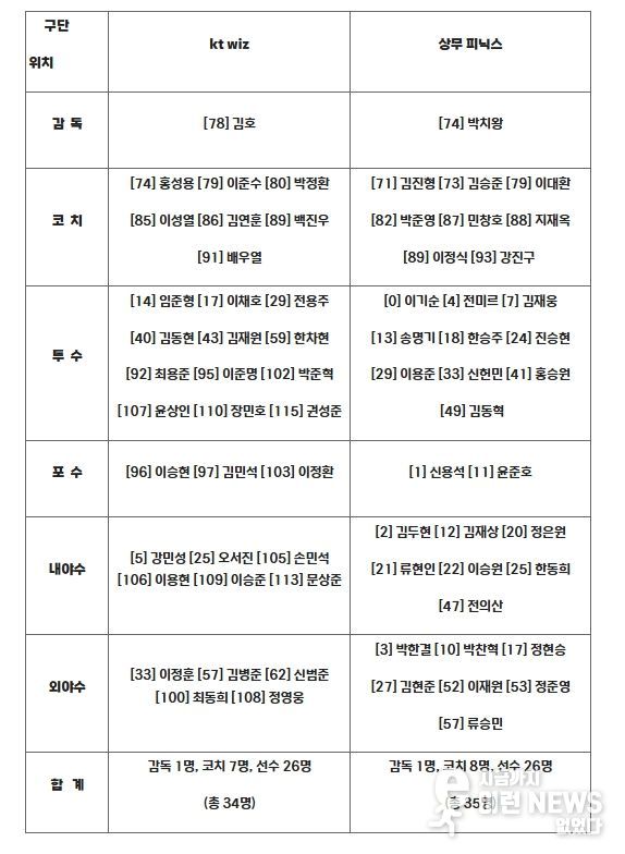 2025 KBO 퓨처스리그 챔피언결정전 결승전 출장자 명단