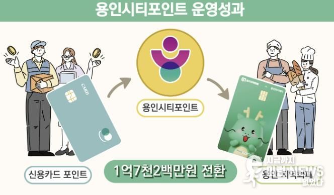 용인특례시 '용인시티포인트'에 많은 시민이 참여했다