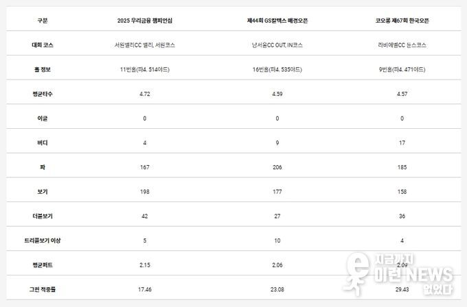 타수 난도가 높았던 상위 3개 홀의 세부 내용