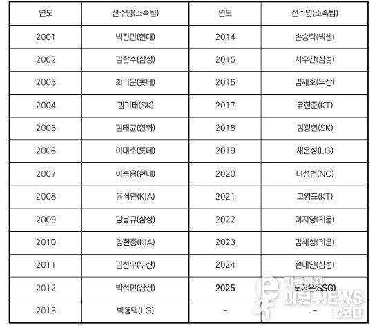 역대 페어플레이상 수상 선수 명단