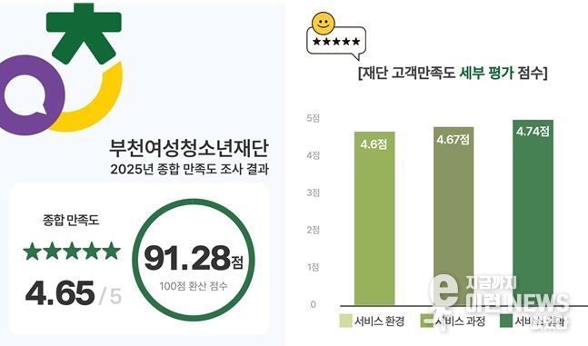 고객이 체감한 변화, 부천여성청소년재단 고객중심경영 성과 입증