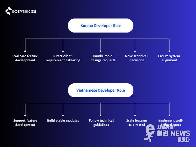 소타텍 코리아 개발자 Role