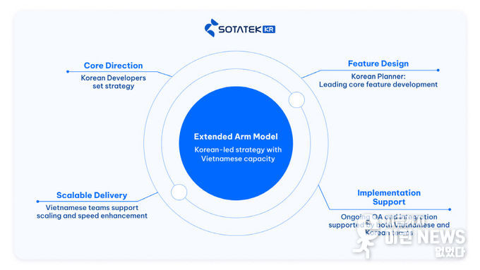소타텍코리아 'Extended Arm' 글로벌 협업 모델