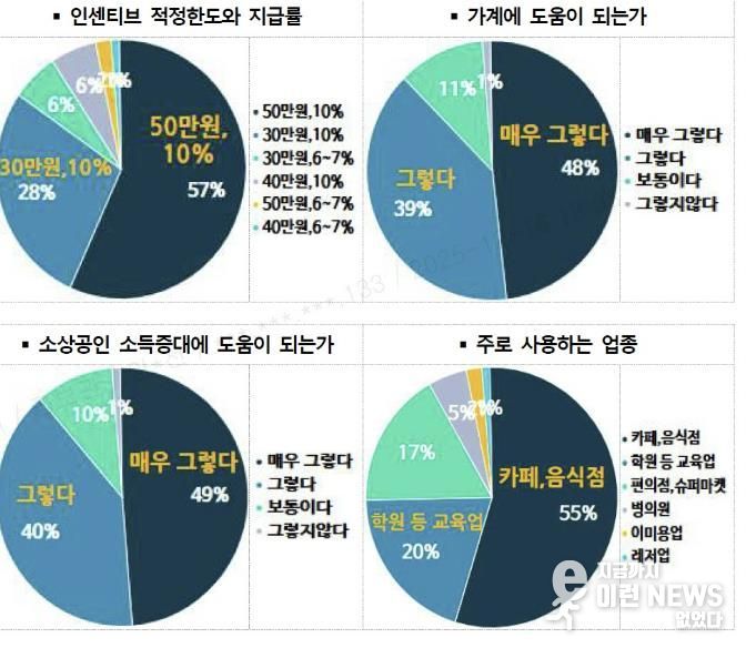 수원페이 사용자 설문조사 결과 그래프.
