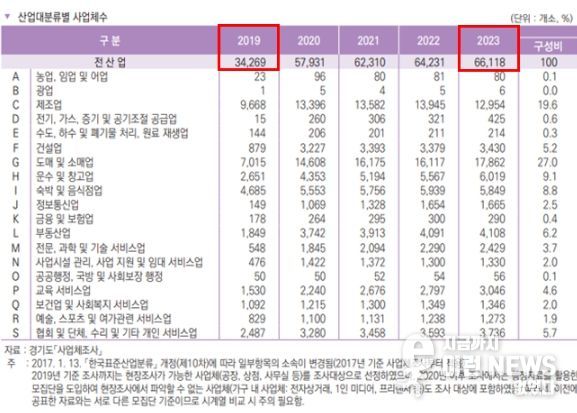 산업대분류별 사업체수 표. 김포시는 2019년 대비 기업체수가 92.9% 증가했다.