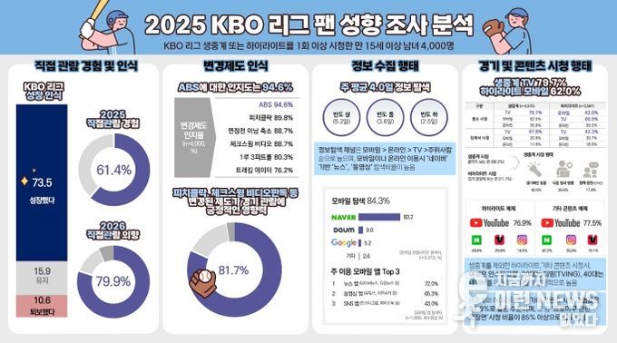 KBO 리그 팬 성향 조사 분석 인포그래픽