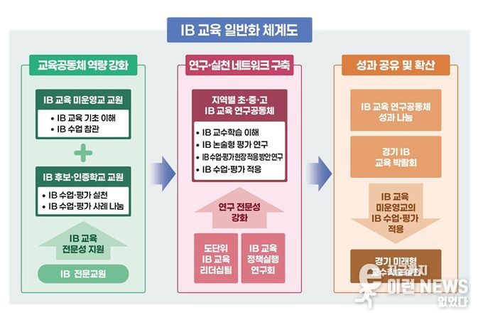 경기도교육청 ‘IB 교육’ 일반화 체계도